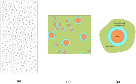 Interphase Effect on the Macro Nonlinear Mechanical Behavior of Cement ...