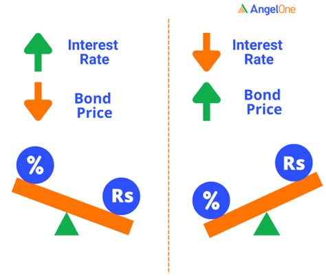 ब्याज दर जोखिम - परिभाषा, आप कैसे प्रबंधित कर सकते हैं? | एंजेल वन
