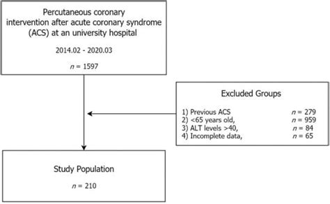 Extremely Low Activity of Serum Alanine Aminotransferase Is Associated ...