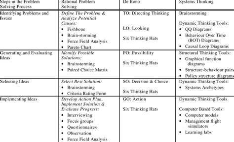 Image result for Problem Solving Methods
