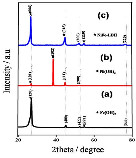 NiFe Layered Double Hydroxide Electrocatalyst Prepared via an ...