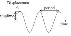 Differential Equation for Simple Harmonic Oscillator - Oscillations ...