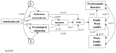 Work Satisfaction and Its Relationship with Burnout and Its ...