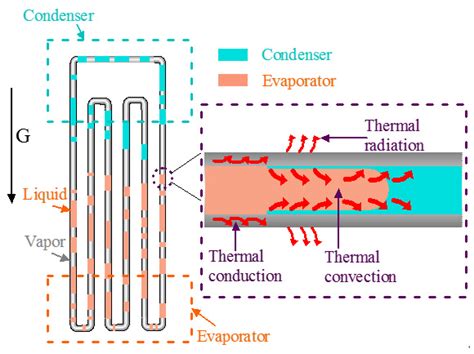 Micro-Channel Oscillating Heat Pipe Energy Conversion Approach of ...