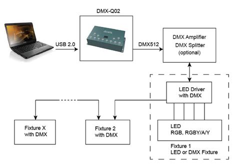 How to Hook Up DMX 512 to Computer Program 的图像结果