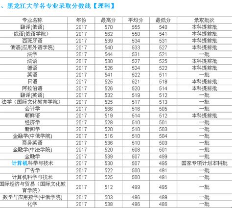 黑龙江大学各专业分数线2019,是几本是211吗?王牌专业排名