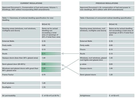 U-Value Requirements - Do you need 150mm cavities?