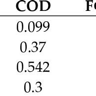 Image result for Cod Calculation in Lab