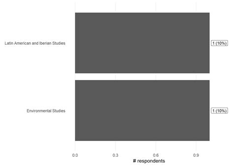 UCSB Carpentry Workshop Survey Responses - Spring 2025 Git Workshop ...