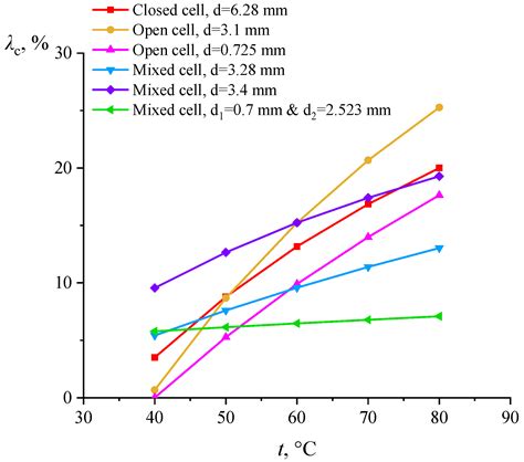 Experimental Studies of the Effective Thermal Conductivity of ...