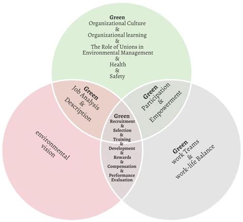 Imperatives, Benefits, and Initiatives of Green Human Resource Management (GHRM): A Systematic ...