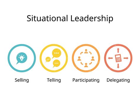 Premium Vector | 4 leadership styles of situational leadership theory ...