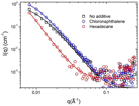 Graded Morphologies and the Performance of PffBT4T-2OD:PC71BM Devices ...