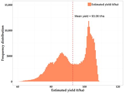 Evaluating Sugarcane Yield Estimation in Thailand Using Multi-Temporal ...