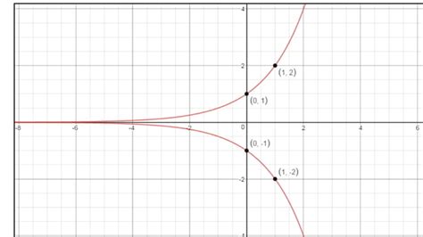 1. Graphs Exponential Growth functions ppt | PPT