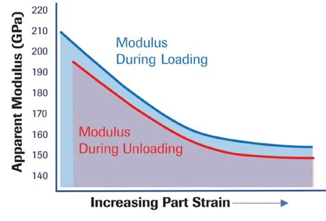 Image result for Elastic Modulus
