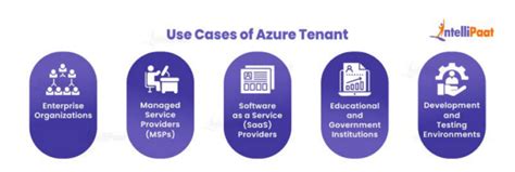 Image result for Azure Tenant Reources