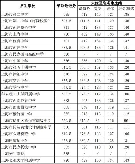 上海徐汇中考录取分数线2022 - 上海慢慢看