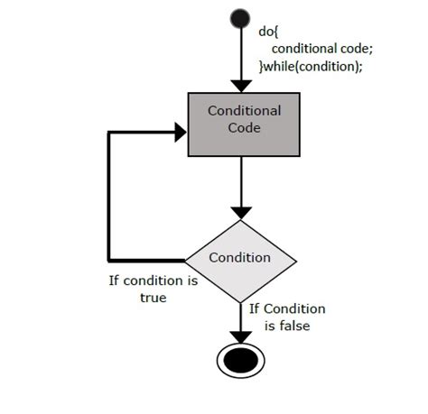 Image result for Do While Syntax