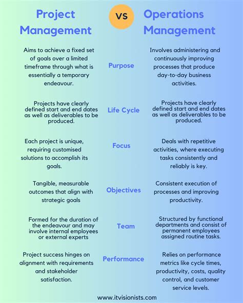 Project vs Operations 的图像结果