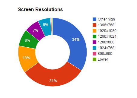 Display Resolution Problem 的图像结果