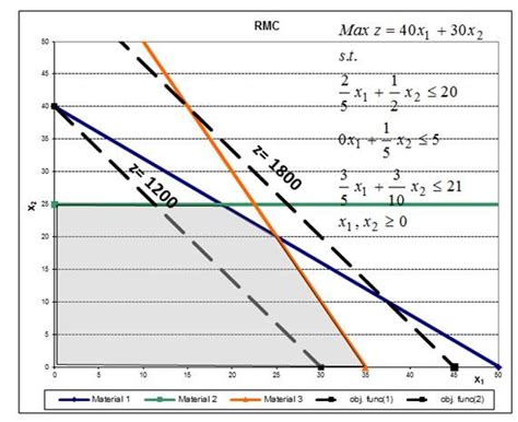 Image result for Solving Objective Functions Using Slope