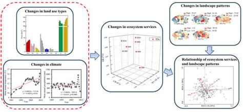 Changes of Ecosystem Services and Landscape Patterns in Mountainous ...