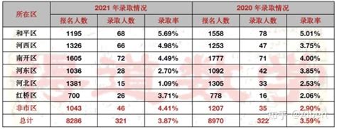 天津唯一小升初要考试，全市招生的“小外”各区录取率和就读优势 - 知乎