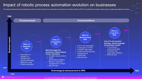 Image result for Evolution of Process Automation