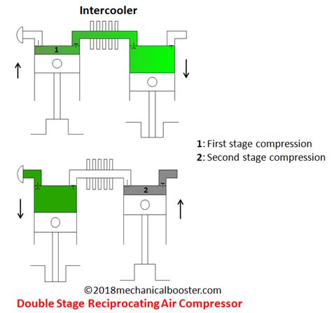 Image result for Multi-Stage Reciprocating Compressor