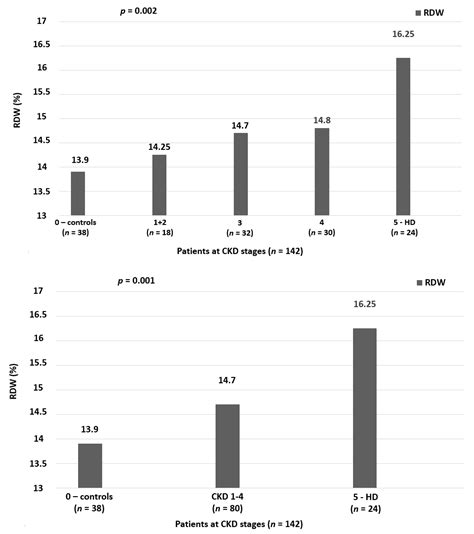 Red Blood Cell Distribution Width Is Associated with Deterioration of ...