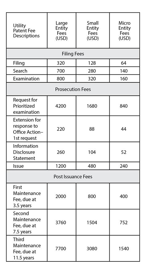 New USPTO Fee Schedule Reduces Costs for PCT Patent Filings and Small ...