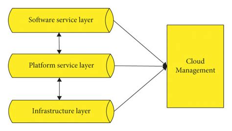 Cloud computing architecture diagram. | Download Scientific Diagram