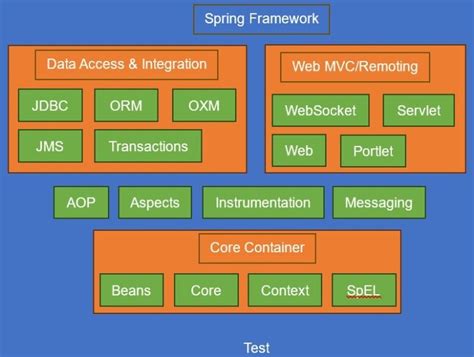 Image result for Spring Framework Modules