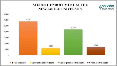 Newcastle University: Rankings, Profile, Fees & Courses