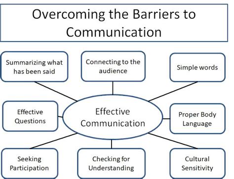 Communication Barriers 的图像结果