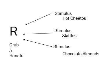 Image result for Response Generalization ABA Examples