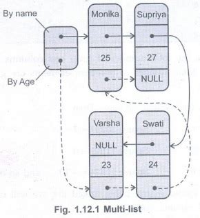 Multilists - Basic concept, Example Operations | Data Structure