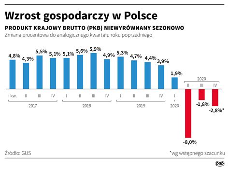 PKB Polski w I kw. 2021 r. Prognozy Ministerstwa Rozwoju