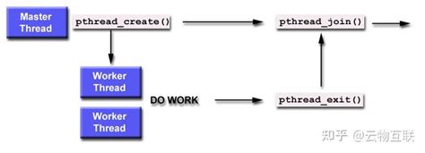 Multithread Pthread 的图像结果