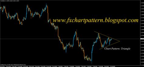 Image result for FX Chart Patterns