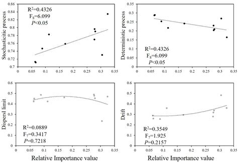 Stochastic Processes Shape Bacterial Community Diversity Patterns along ...