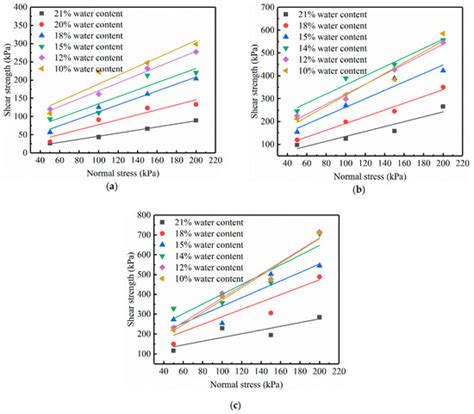 Analysis of Strength Development and Soil–Water Characteristics of Rice ...