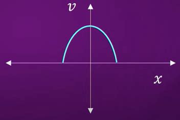 In SHM, v-x graph will be