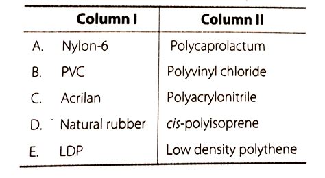 Match the polymer given in Column I with their chemical names given in ...