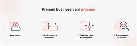 Prepaid Business Expense Cards UK: Control Spend in Real Time ...