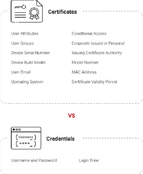 Image result for How to Authenticate Wi-Fi Connection
