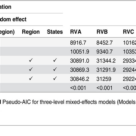 Three-Level Mixed Model 的图像结果