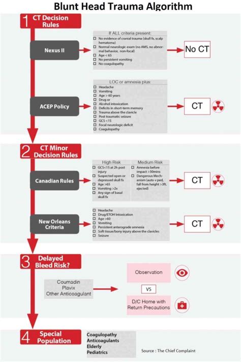 Image result for March Trauma Algorithm