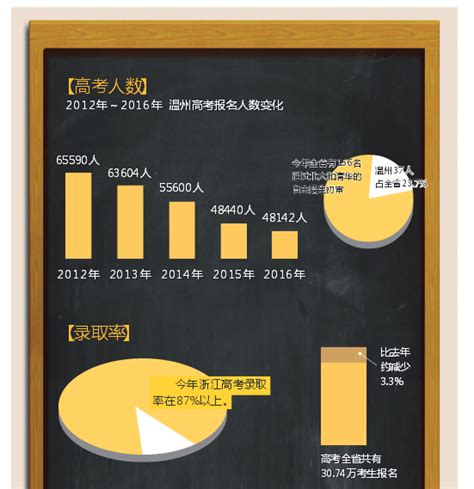 今年温州高考共有48142名考生 人数连续第四次下降-浙江新闻-浙江在线